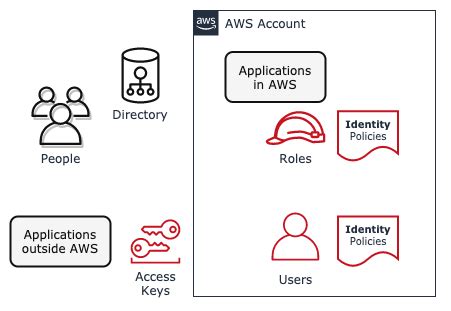 Create Iam Principals And Provision Access Effective Iam For Aws