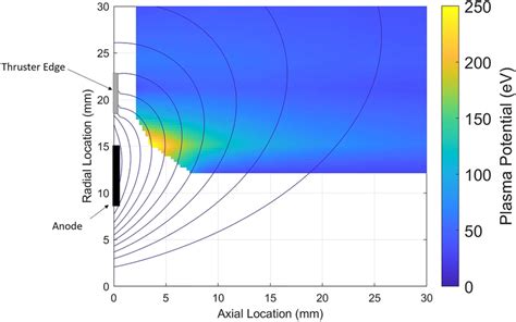 Plasma Potential Profile Measured In The Met Thruster Operating At The Download Scientific