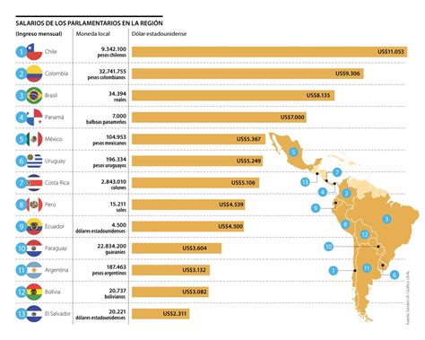 Este Es El Ranking De Los Sueldos De Los Congresistas En América Latina