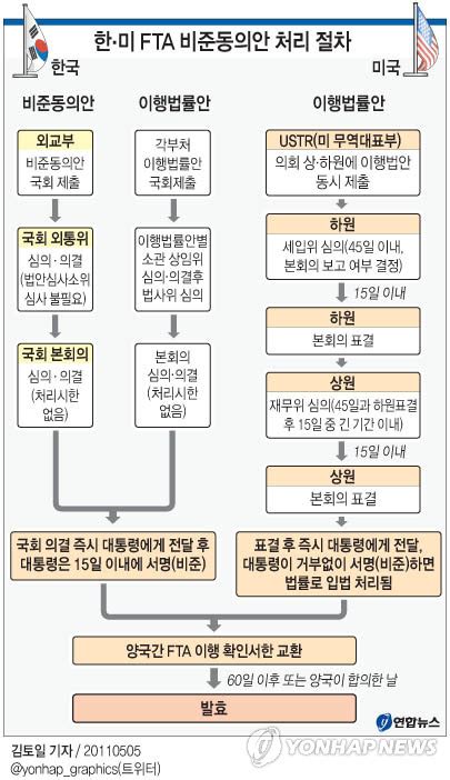 한미 Fta 비준동의안 처리 절차 연합뉴스