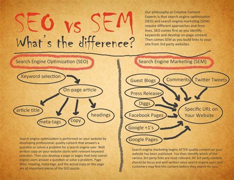 Seo Vs Sem What S The Difference Artofit