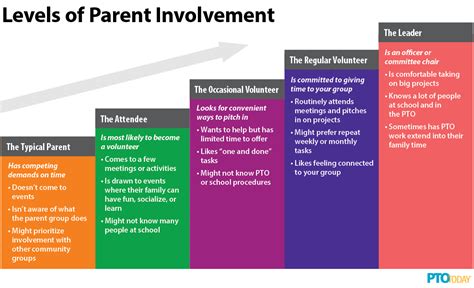 Building Parent Involvement Step By Step Pto Today