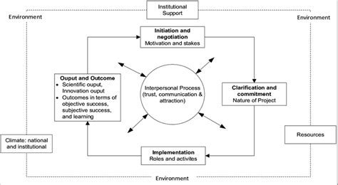 Analytical Framework Of Research Collaboration Download Scientific Diagram