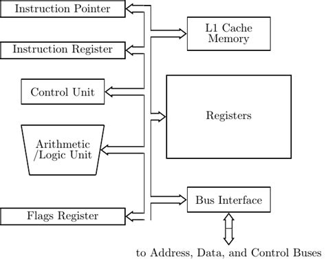 6 Central Processing Unit