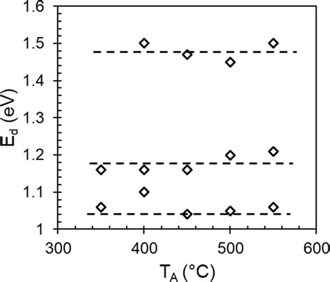 Direct Optical Transition Energy Ed Measured For The Films Annealed