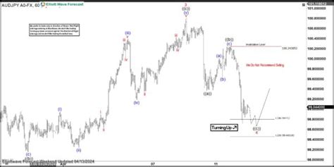 Audjpy Elliott Wave Forecasting The Path Action Forex