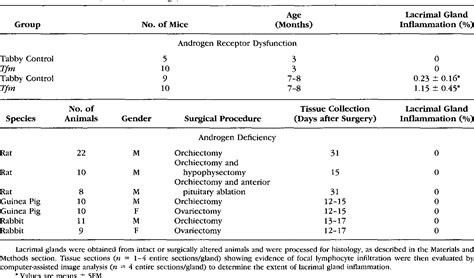 Table 1 From Does Androgen Insufficiency Cause Lacrimal Gland