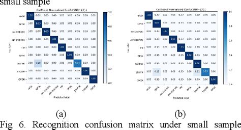 Small Sample Signal Modulation Recognition Based On Higher Order