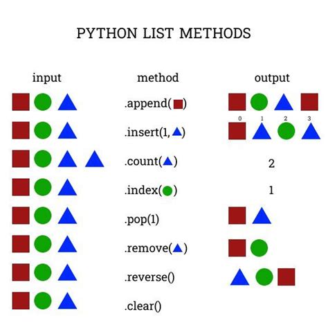 Python List Methods Visualized Explanation Python Learn Computer Coding Data Science Learning