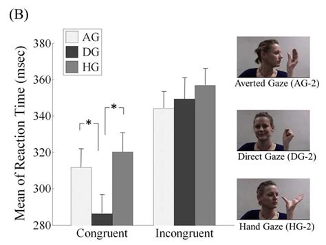 Mean Reaction Time On Congruent And Incongruent Trials For A Download Scientific Diagram