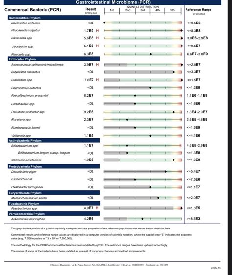 Does This Stool Test Indicate Sibo Rsibo