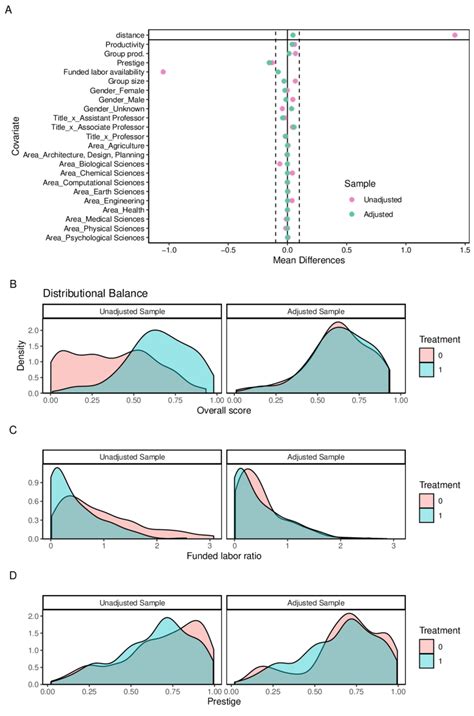 Fig S Balance Of Covariates Before And After Matching A