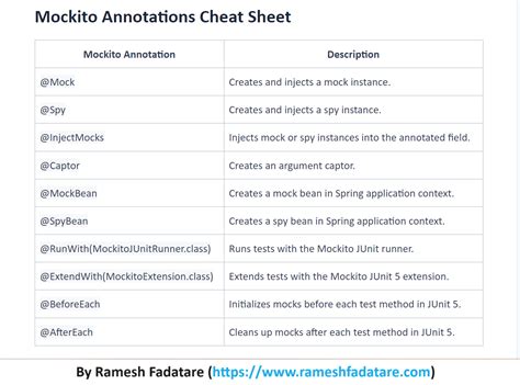 Mockito Annotations Cheat Sheet