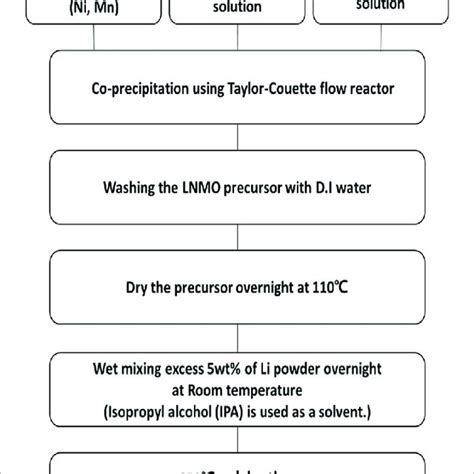 Flow Chart Of Lini Mn O Cathode Material Synthesis