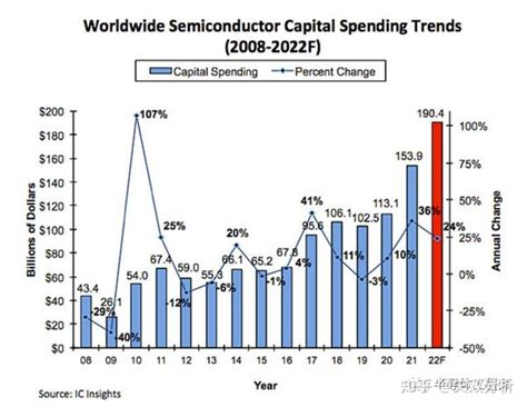 2022及2023年全球半导体市场预测 知乎