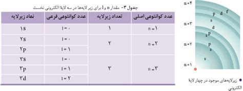 تدریس آرایش الکترونی و اعداد کوانتوم شیمی دهم تجربی کنکور آکادمی امروز