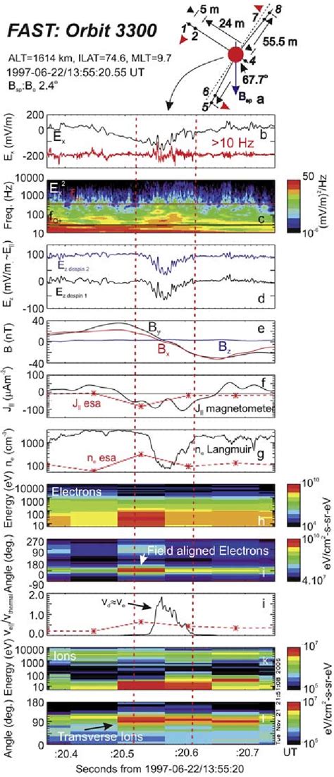 Figure 1 From Large Parallel Electric Fields Currents And Density