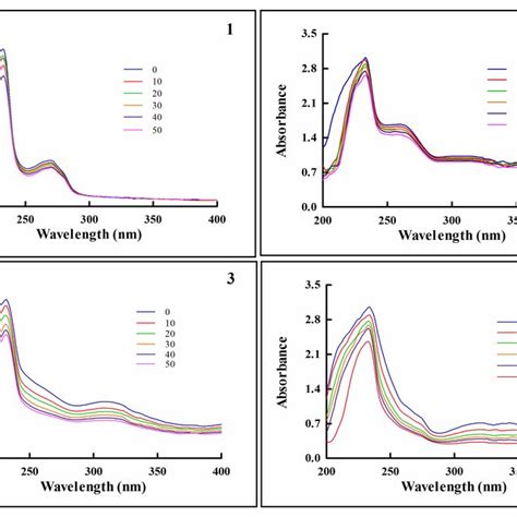 Cd Spectrum Of Ct Dna M In Presence Of Each Metal Complex M