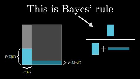 3blue1brown Bayes Theorem