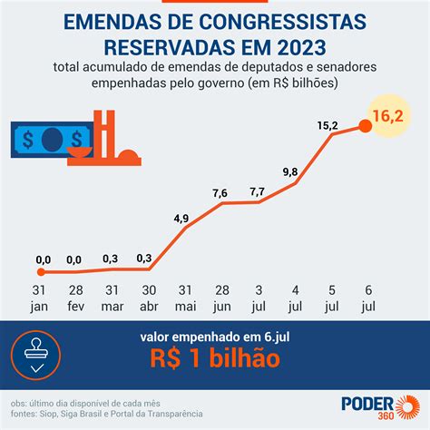 Lula Reservou R 1 Bilhão Em Emendas Em Dia De Votação Da Tributária