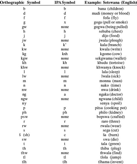 Orthographic Symbols Of Setswana Consonants And Their Corresponding Ipa