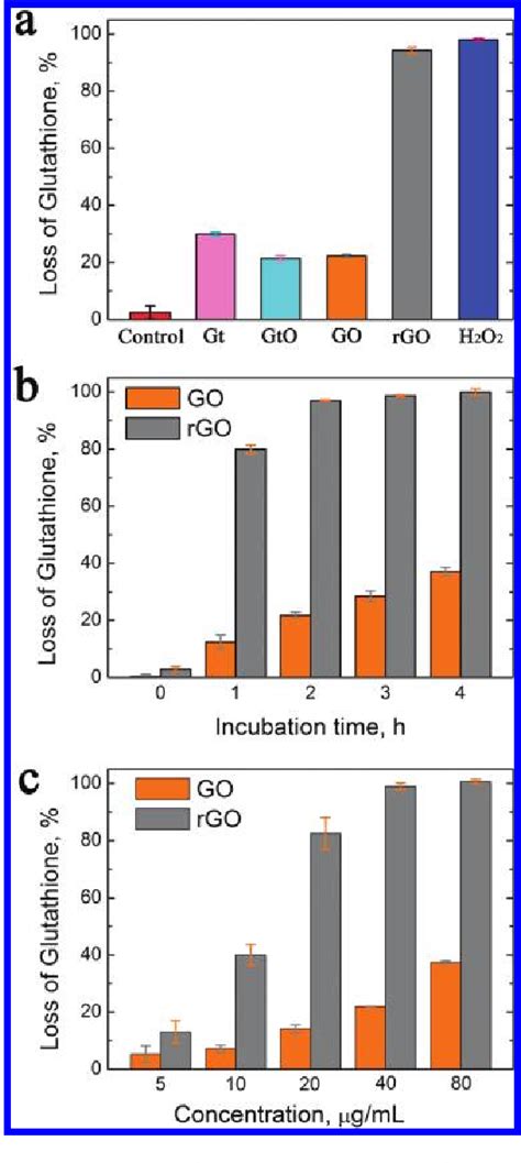 Table 1 From Antibacterial Activity Of Graphite Graphite Oxide