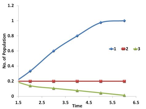 Sciencenotes Exponential Or J Shaped Growth Curve And Sigmoid Growth Curve