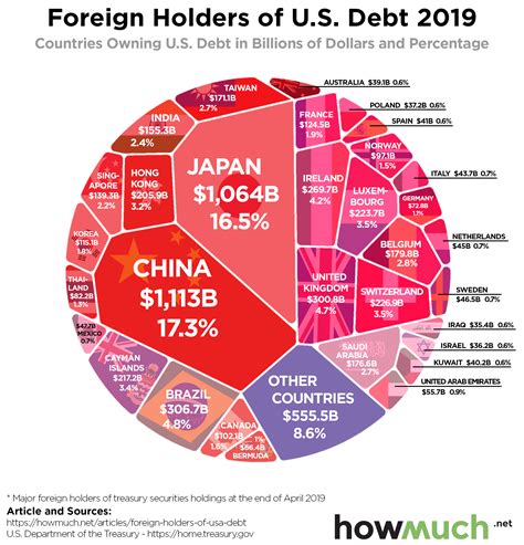 The Biggest Foreign Holders Of U S Debt In One Chart