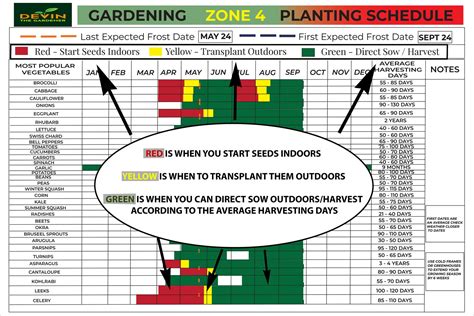 Zone 4 Garden Planting Schedule, Garden Poster, Garden Organizer, Seed ...