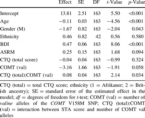 Summary Of Linear Mixed Effects Model Including The Interaction Of Comt