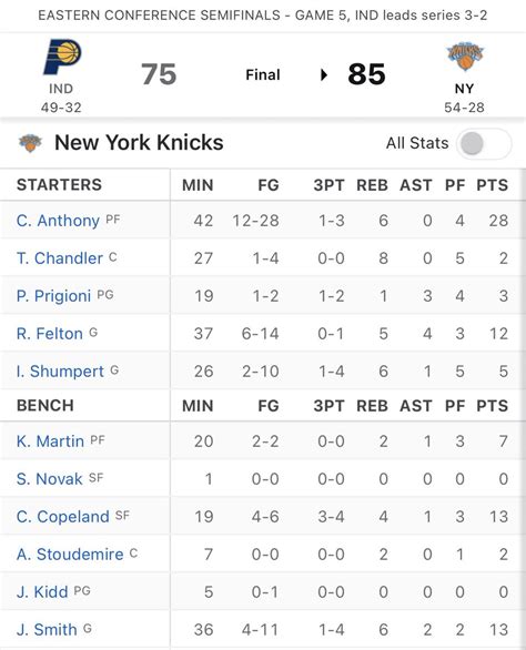 Knicksmuse On Twitter The Last Time The Knicks Won A Game When They