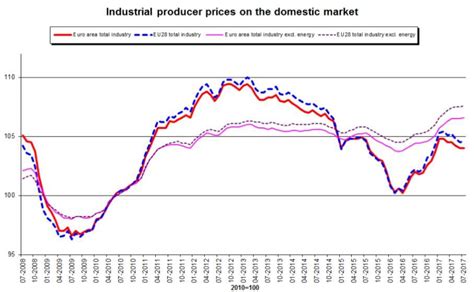 Macro Europa L Indice Dei Prezzi Alla Produzione Di Luglio