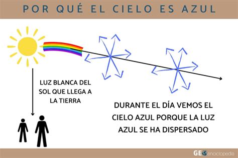 Por Qué El Cielo Es Azul Conoce La Razón Científica