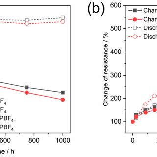 Relative Values Of A Discharge Capacitance And B Internal