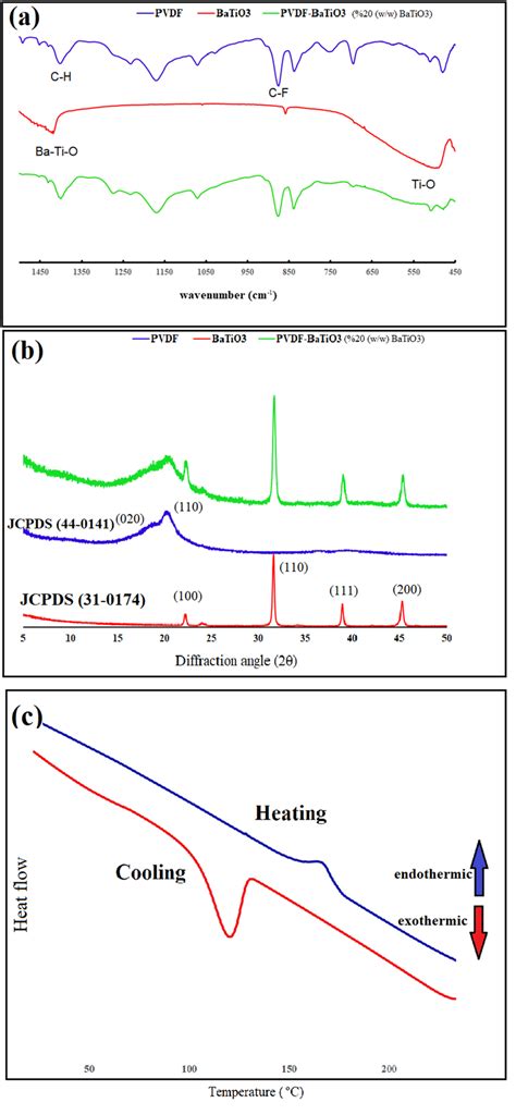 A Ft Ir And B Xrd Spectra Of Polyvinylidene Difluoride Pvdf Download Scientific Diagram