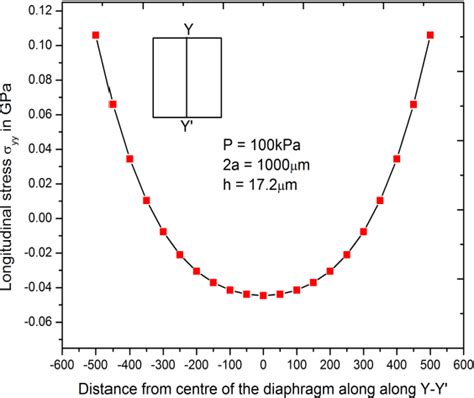 Figure 9 From Design Of A Piezoresistive Micropressure Sensor Using Finite Element Analysis