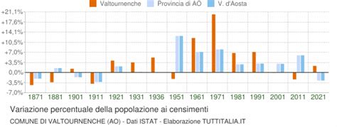 Censimenti Popolazione Valtournenche 1861 2021 Grafici Su Dati ISTAT