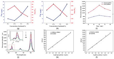 Core Shell Shell Upconversion Nanomaterials Applying For Simultaneous