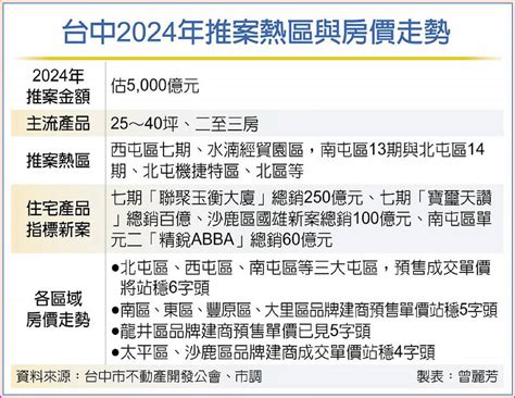 台中推案金額 今年上看5千億 日報 工商時報