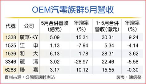 汽零族群 5月業績觸底反彈 證券．權證 工商時報