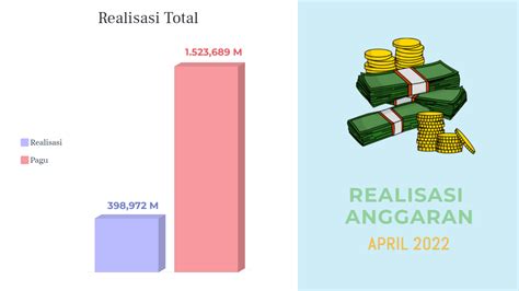 Realisasi Anggaran APBN April 2022 Lingkup Pembayaran KPPN Sintang