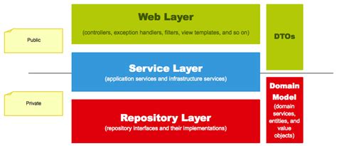 Understanding Spring Web Application Architecture The Classic Way