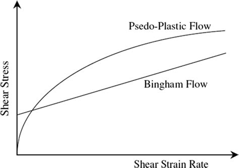 Shear Stressshear Strain Rate Relation For Non Newtonian Fluid