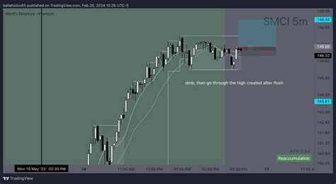 Bats Smci Chart Image By Ballaholics Tradingview