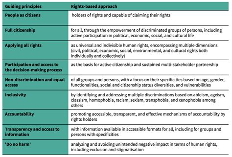 Human Rights Gender Towards A Rights Based Approach For An