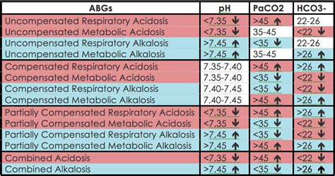 Arterial Blood Gases Abgs Simplified Hubpages