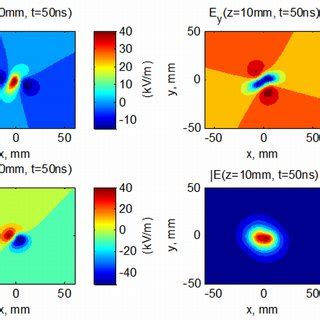 Simulated Electric Field Components Ex Ey And Ez And The Total