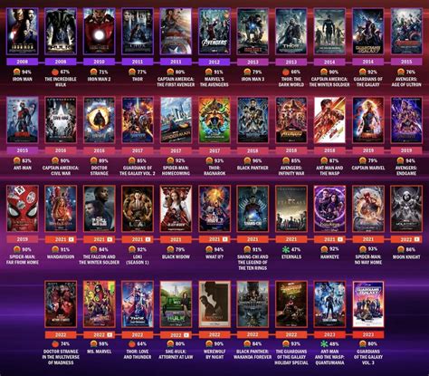 Thediscfather On Twitter Updated Mcu Timeline