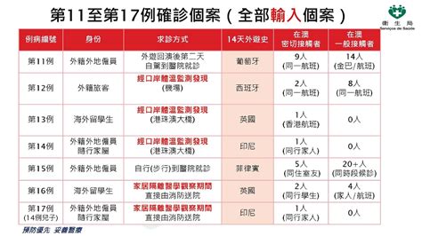 －記者會快訊（本澳新增至17例新型冠狀病毒肺炎個案）－ 澳門特別行政區政府入口網站