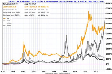 Silver Price Growth Chart: A Visual Reference of Charts | Chart Master